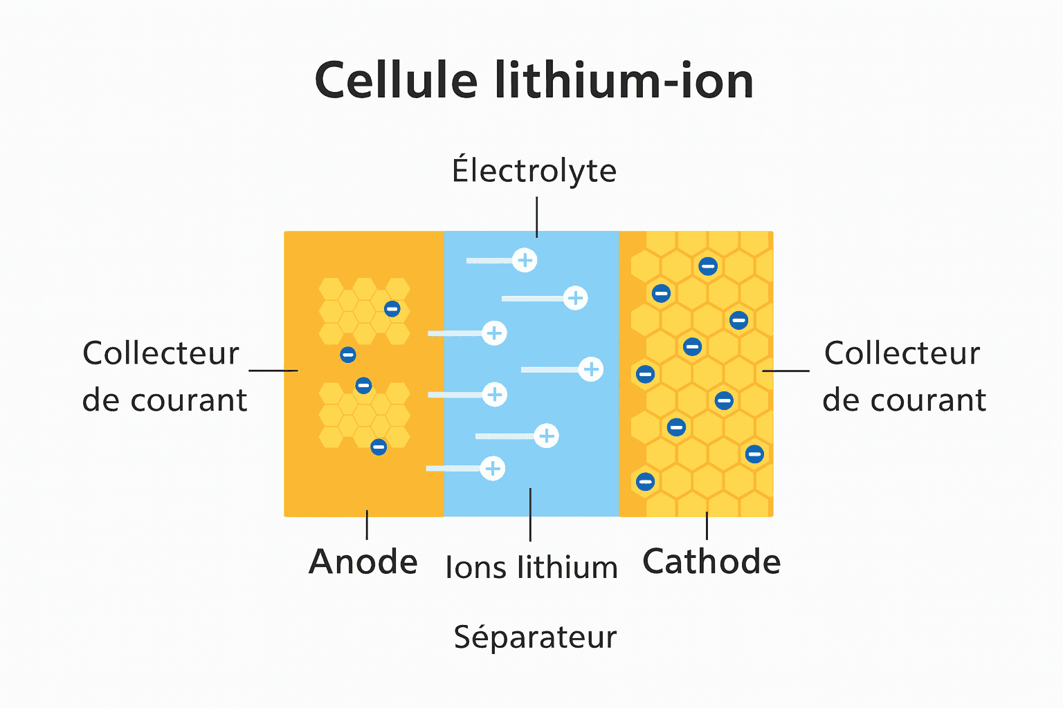 Les causes fréquentes Surchauffe ou surcharge Une charge excessive ou trop rapide peut former des dendrites métalliques, provoquer des courts‑circuits et déclencher un emballement thermique. Dommages physiques Chute, perforation, écrasement ou même impact léger peuvent compromettre la structure interne de la batterie Défaut de fabrication / vieillissement Mauvaises soudures, défauts internes ou usure peuvent créer des courts‑circuits internes Utilisation de chargeurs non conformes Utiliser un chargeur non certifié ou incompatible peut perturber les protections internes et causer une surchauffe ou un court‑circuit Stockage inadéquat Températures élevées, proximité de sources de chaleur, batteries endommagées ou mal isolées sont des facteurs aggravants