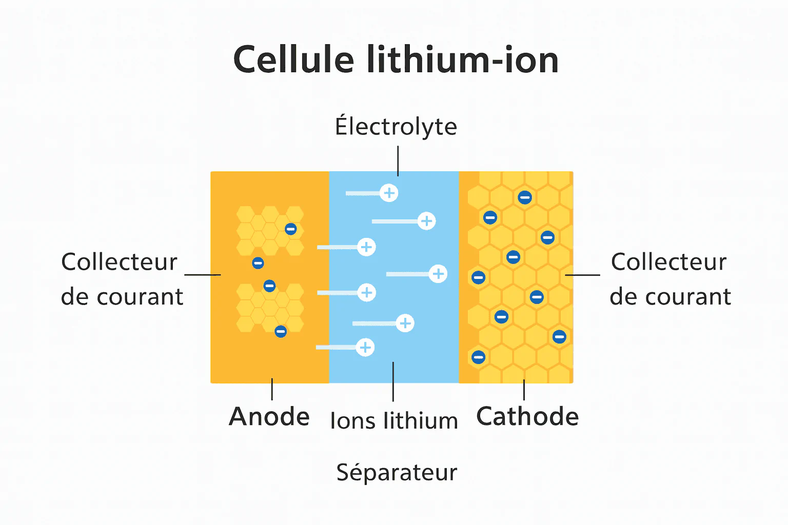Les causes fréquentes Surchauffe ou surcharge Une charge excessive ou trop rapide peut former des dendrites métalliques, provoquer des courts‑circuits et déclencher un emballement thermique. Dommages physiques Chute, perforation, écrasement ou même impact léger peuvent compromettre la structure interne de la batterie Défaut de fabrication / vieillissement Mauvaises soudures, défauts internes ou usure peuvent créer des courts‑circuits internes Utilisation de chargeurs non conformes Utiliser un chargeur non certifié ou incompatible peut perturber les protections internes et causer une surchauffe ou un court‑circuit Stockage inadéquat Températures élevées, proximité de sources de chaleur, batteries endommagées ou mal isolées sont des facteurs aggravants
